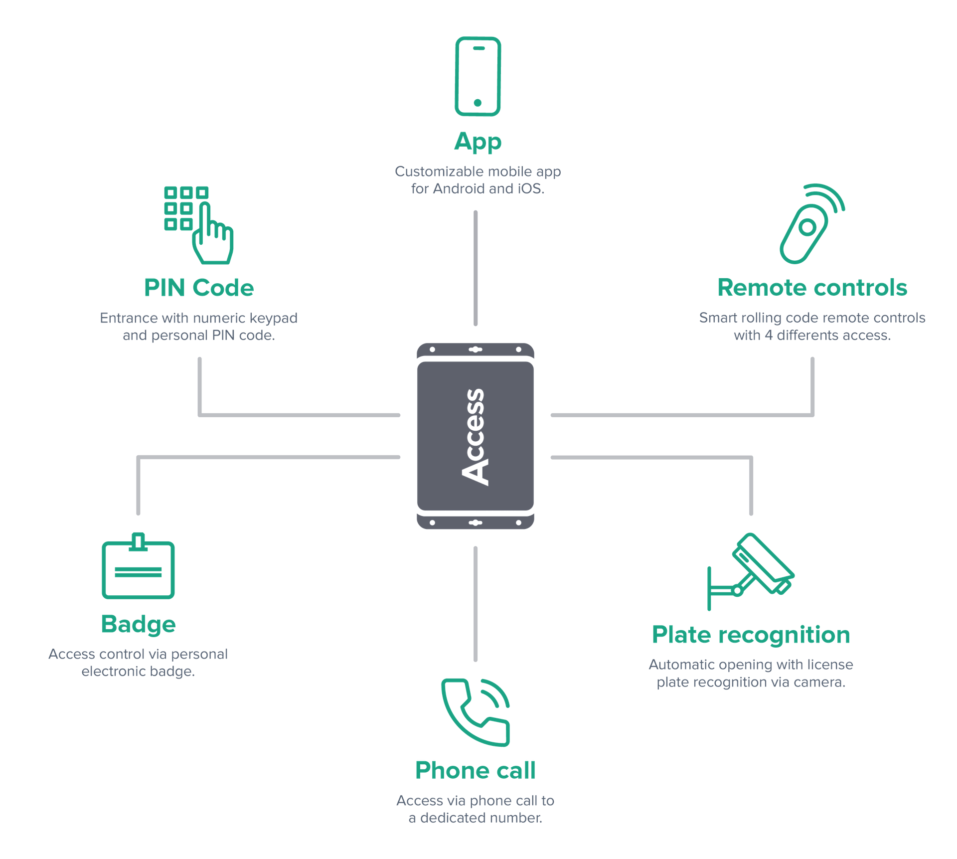 Diagram of the 1Control ACCESS methods: app, Bluetooth, smart remotes, PIN, badges and license-plate reading in one system