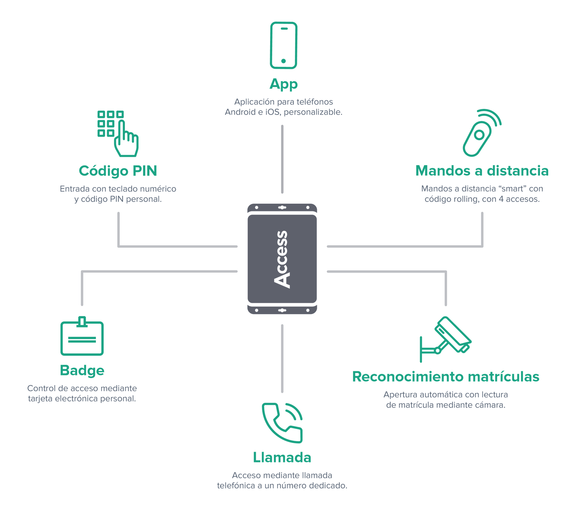 Esquema de los m&eacute;todos de un control de accesos coworking: app, Bluetooth, mandos, PIN, tarjetas y lectura de matr&iacute;culas en un &uacute;nico sistema