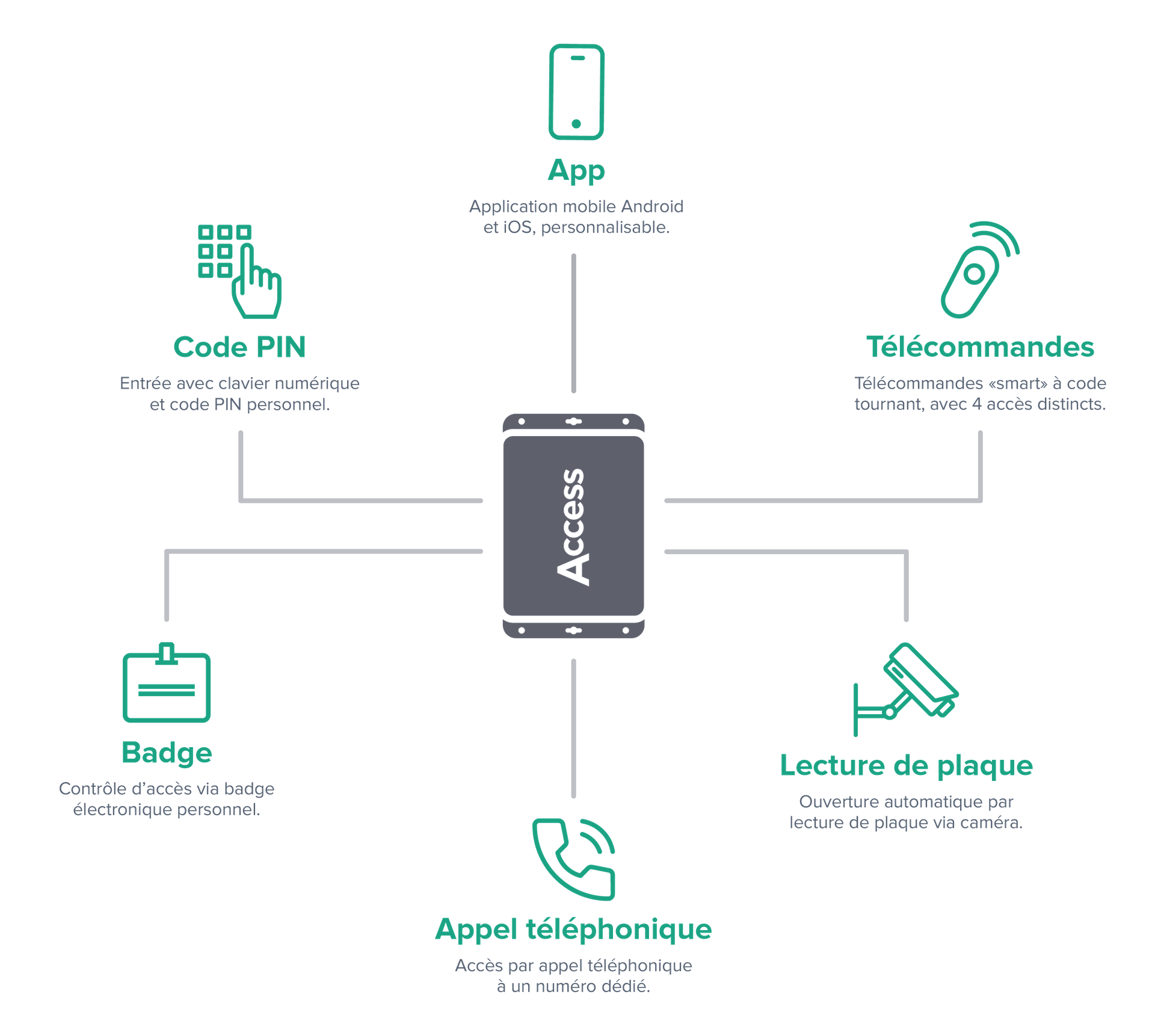 Contr&ocirc;le d'acc&egrave;s coworking : sch&eacute;ma des m&eacute;thodes 1Control ACCESS &mdash; application, Bluetooth, t&eacute;l&eacute;commandes, PIN, badge et lecture de plaques dans un seul syst&egrave;me