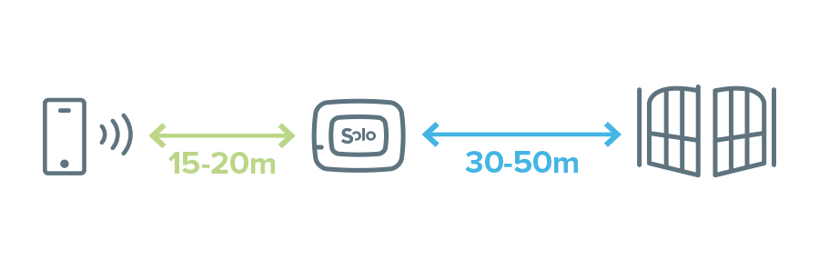 1Control SOLO - Öffnen das Tor mit dem Smartphone